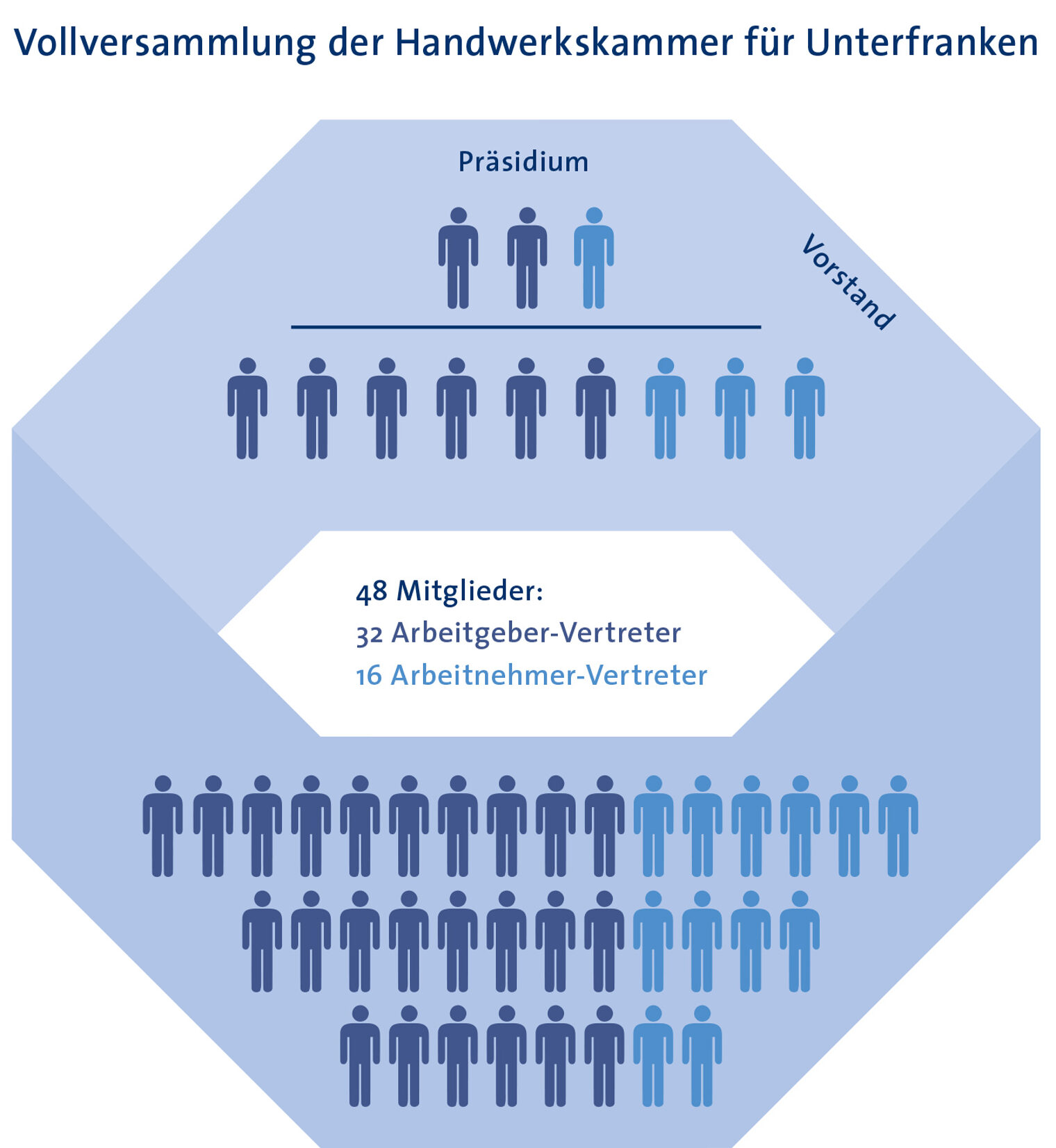 Vollversammlung der Handwerkskammer für Unterfranken