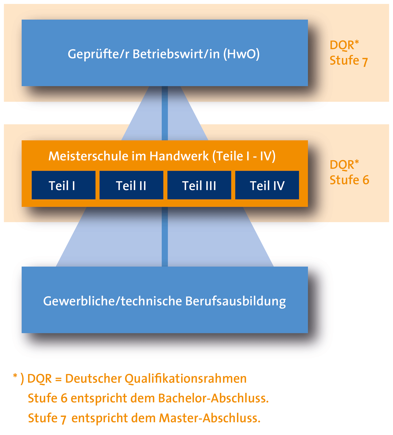 Karriereweg Meisterschule