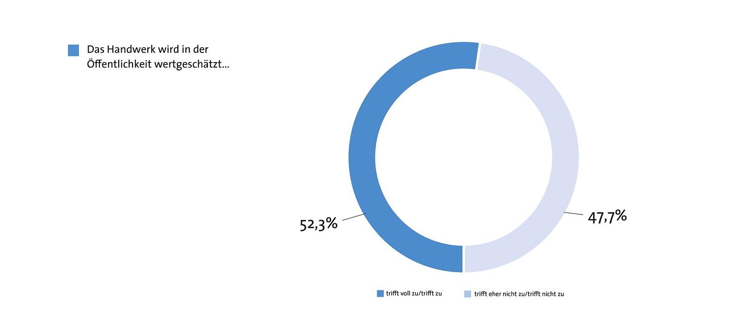 9a-Wertsch&auml;tzung_Handwerk_in_der_&Ouml;ffentlichkeit