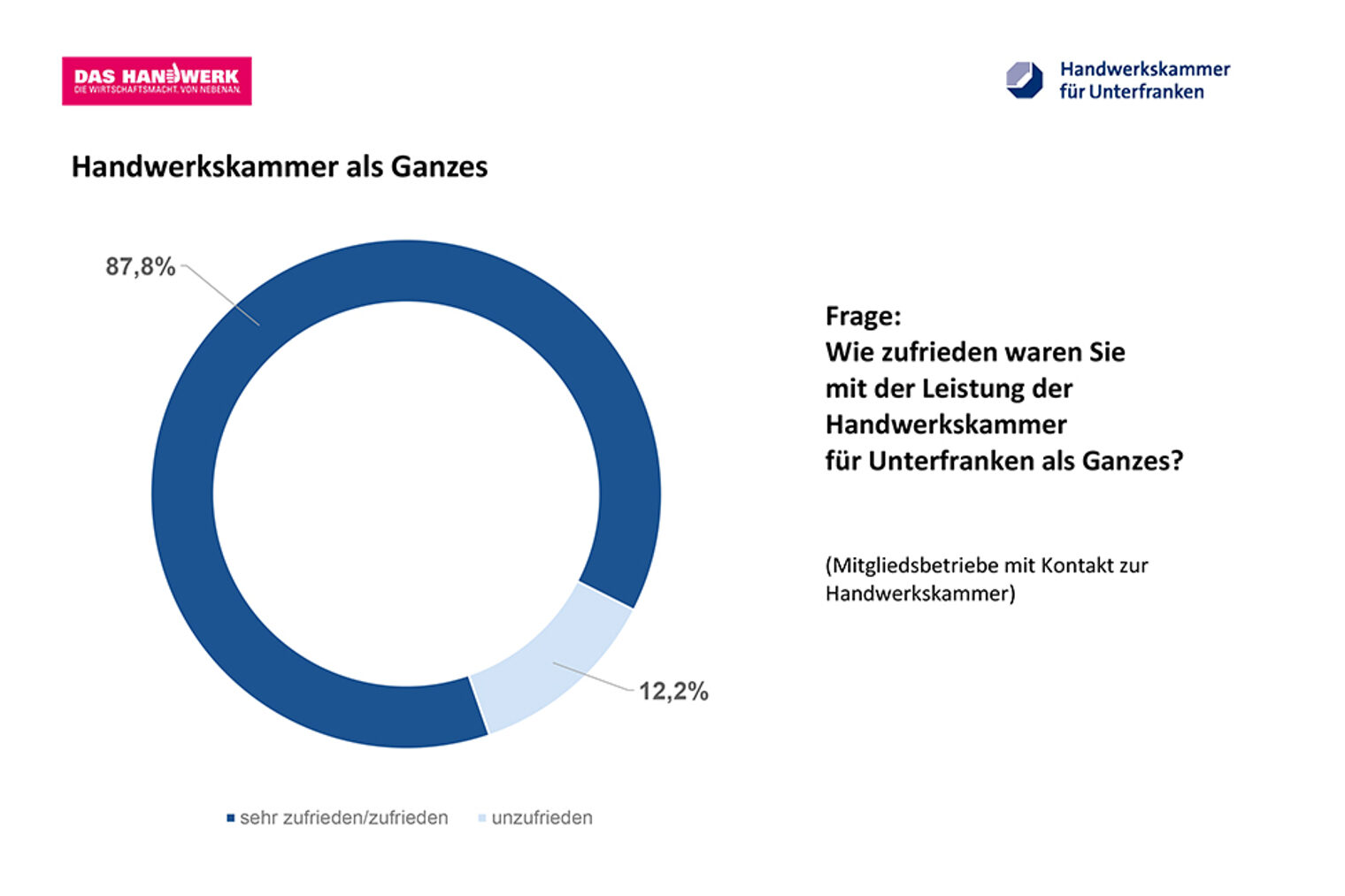 Kreisdiagramm der Zufriedenheit mit der Handwerkskammer. 87,8 Prozent gaben an, mit den Leistungen zufrieden zu sein