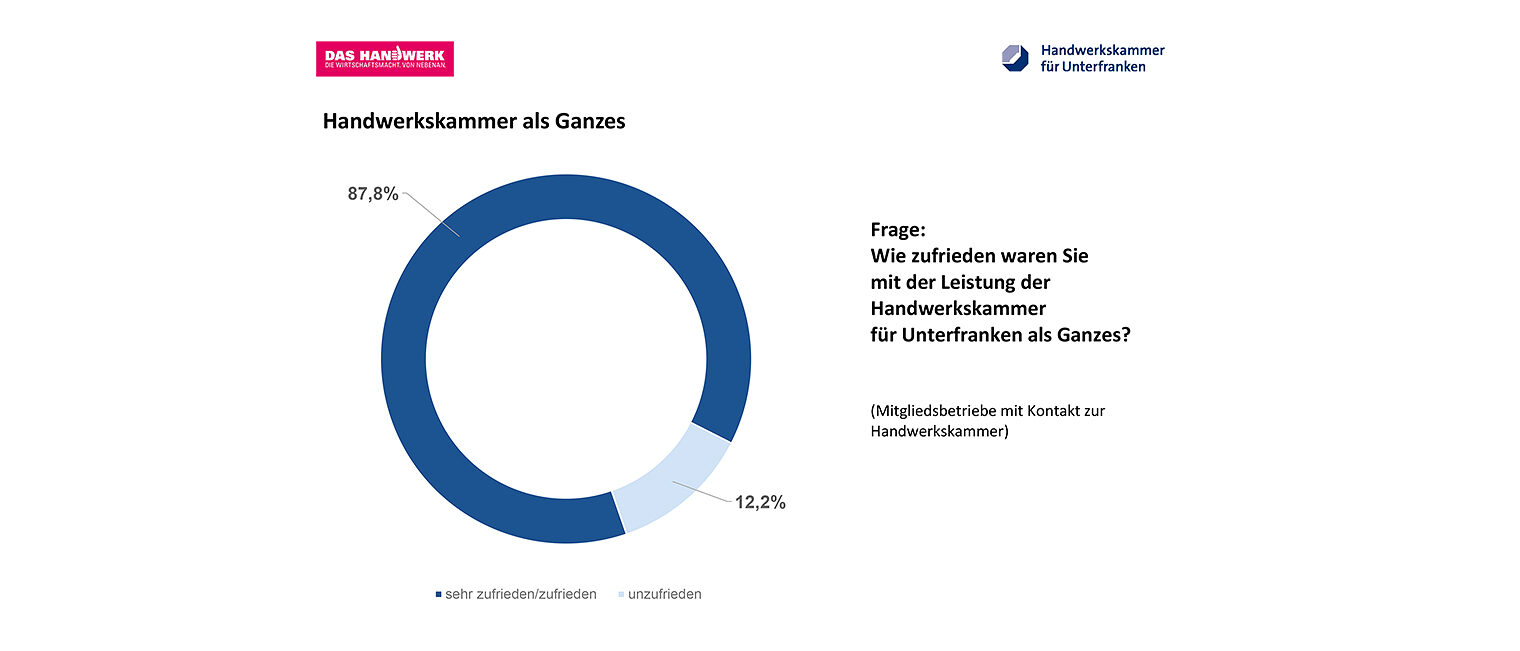 87,8 Prozent ihrer Mitglieder gaben an, mit den Leistungen der Handwerkskammer als Ganzes zufrieden/sehr zufrieden zu sein.