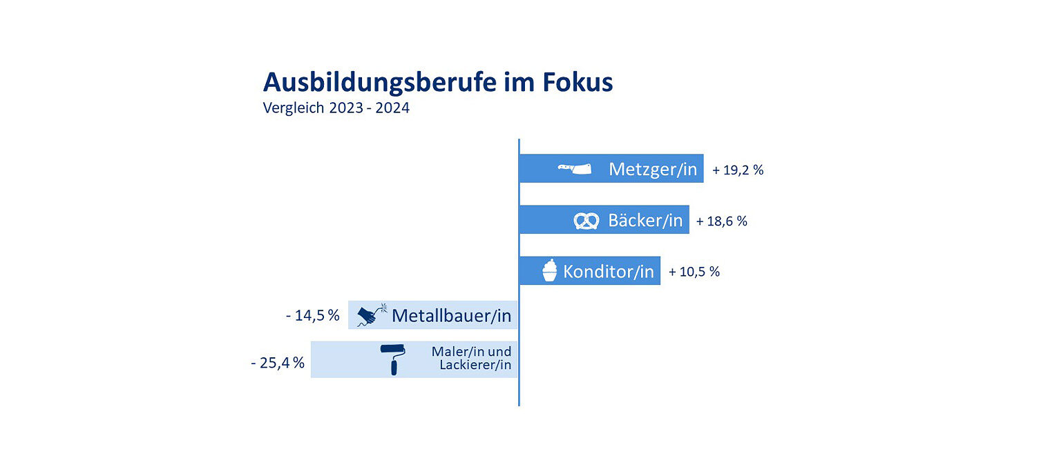 Beliebtheit verschiedener Ausbildungsberufe 2024 im Vergleich zu 2023