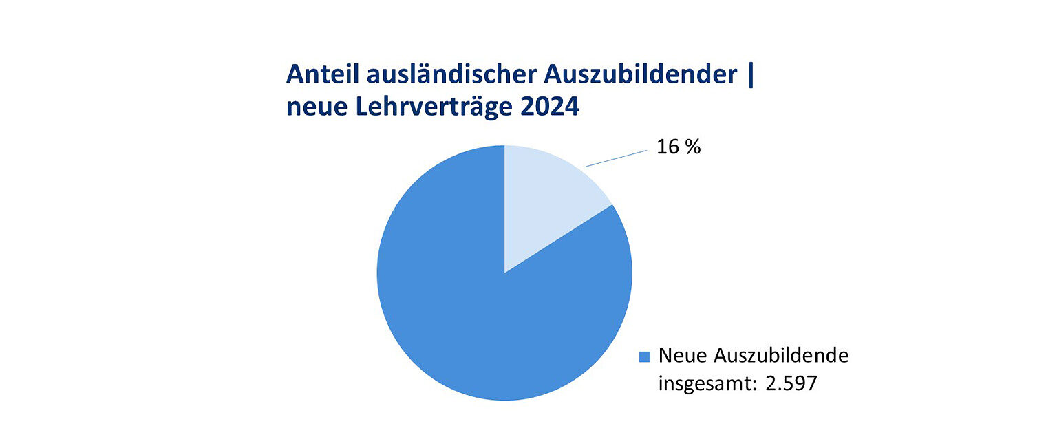 Anteil ausländischer Auszubildender 2024 dargestellt in einem Kuchendiagramm