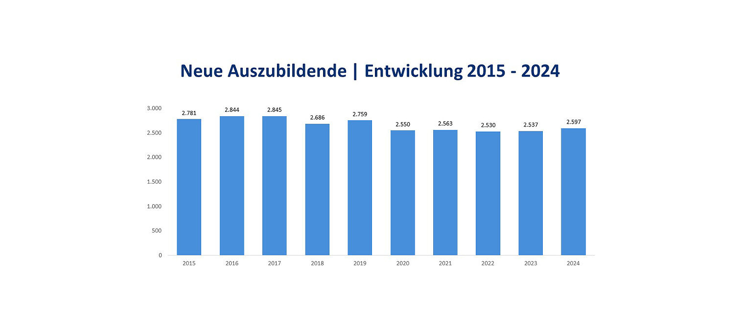Balkendiagramm der Entwicklung neuer Auszubildender 2015-2024