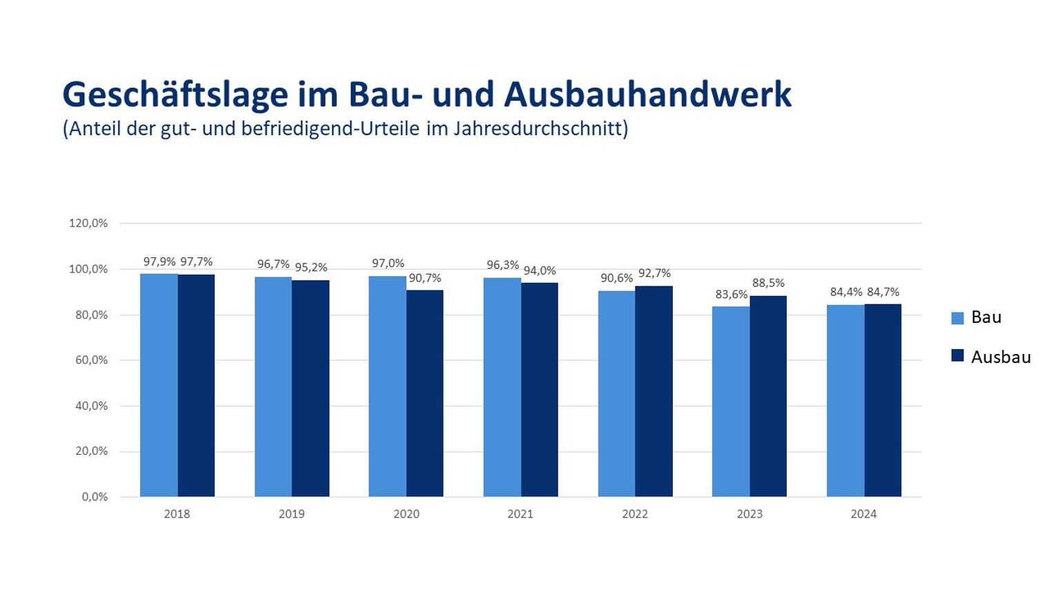 Geschäftslage im Bau- und Ausbauhandwerk 2018-2024, Balkendiagramm