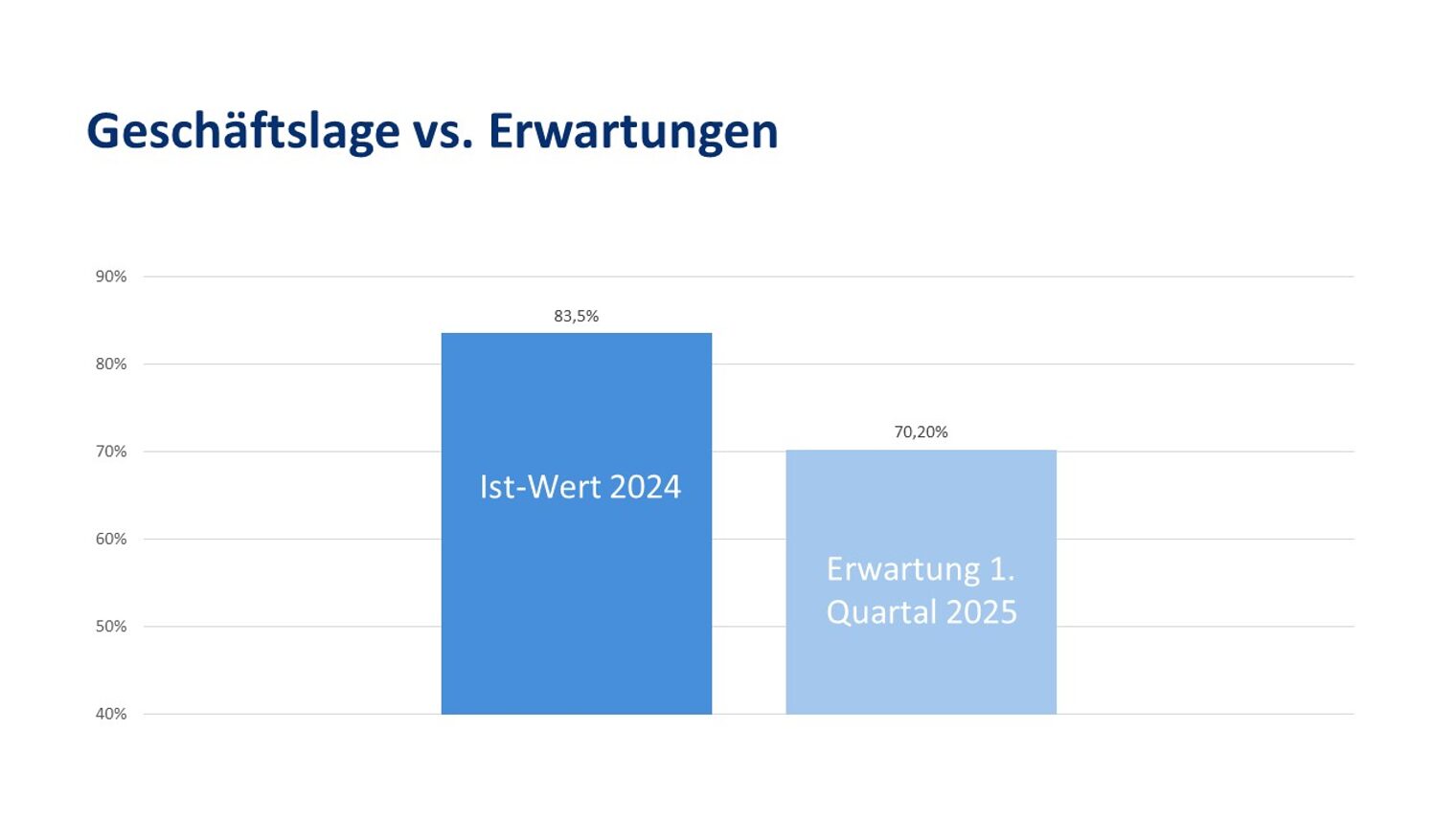 Die Erwartungen an die Geschäftslage im ersten Quartal 2025, Balkendiagramm