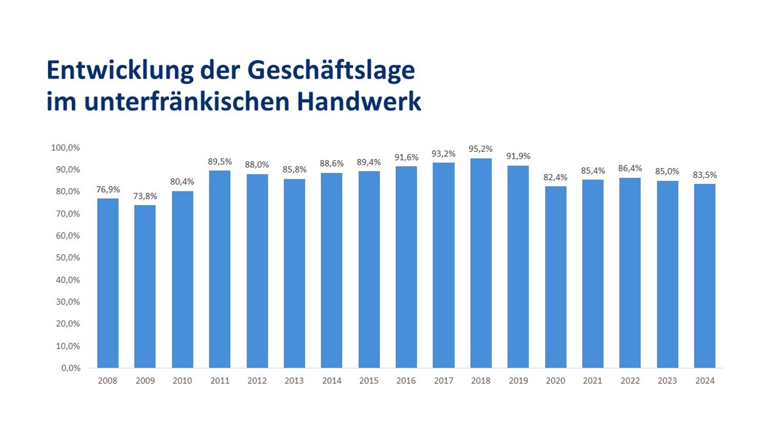 Der Konjunkturverlauf der Handwerksbetriebe seit 2008 grafisch dargestellt
