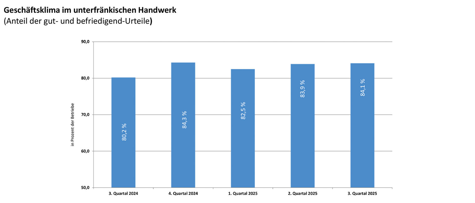 Balkendiagramm mit Entwicklung Geschäftsklima Quartal 4/2024 bis Quartal 3/2025